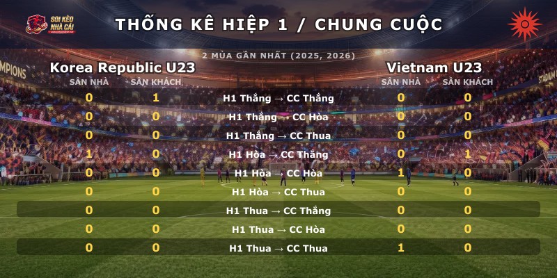 Thống kê hiệp 1 chung cuộc Korea Republic U23 vs Vietnam U23